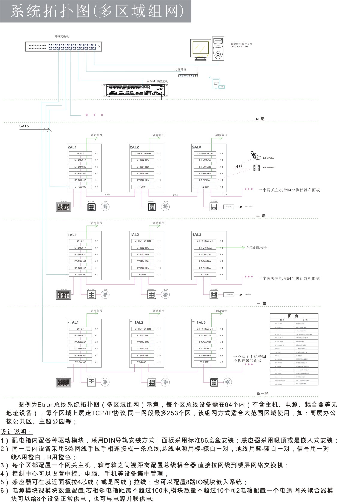 博物馆多区域智能控制系统图-翊创智能