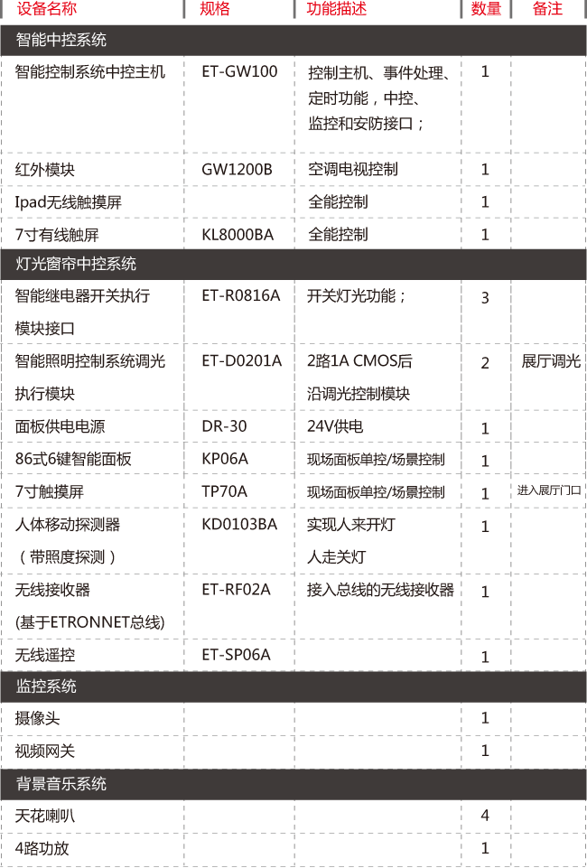 系统配置表