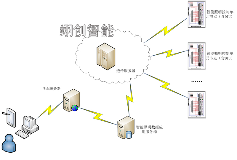 智能照明控制系统｜智能灯光系统|智能照明厂家