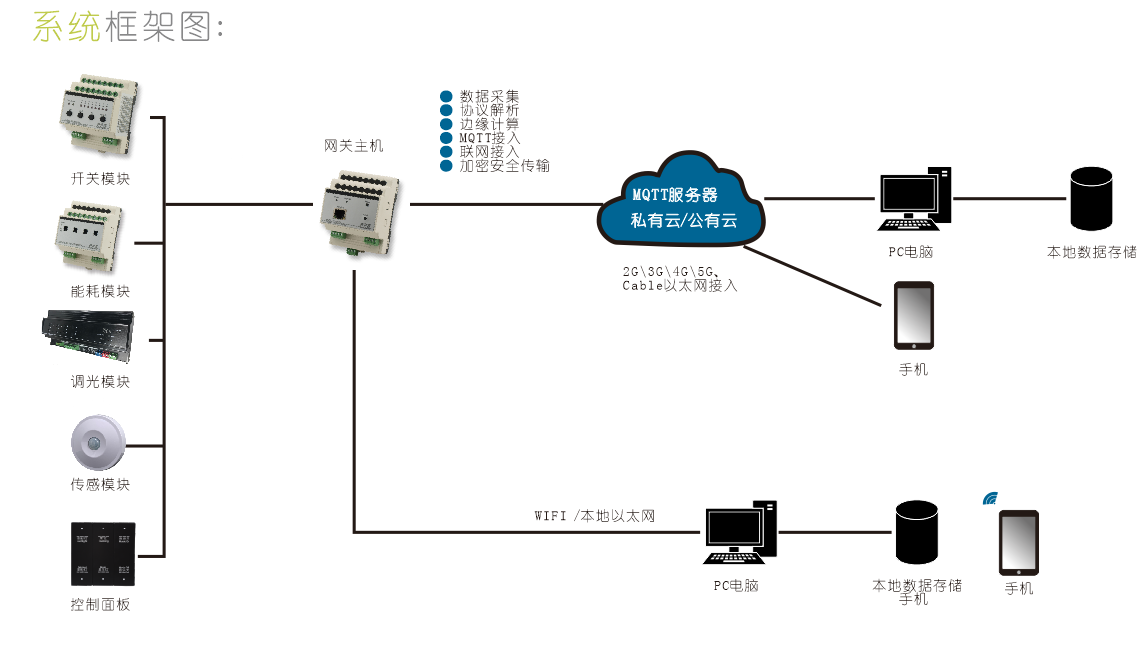 MQTT协议框架下的智能照明控制系统