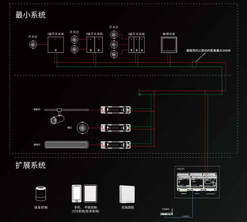 PLC单空间智能灯光控制系统架构图