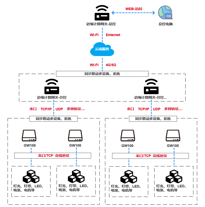边缘计算网关系统架构图